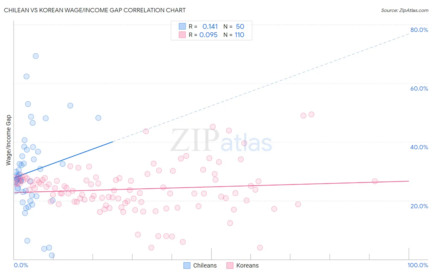 Chilean vs Korean Wage/Income Gap
