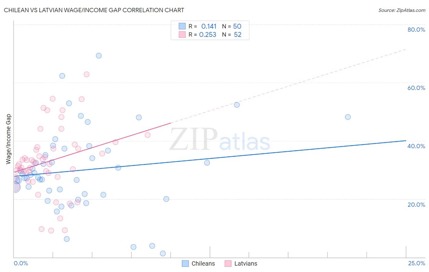 Chilean vs Latvian Wage/Income Gap