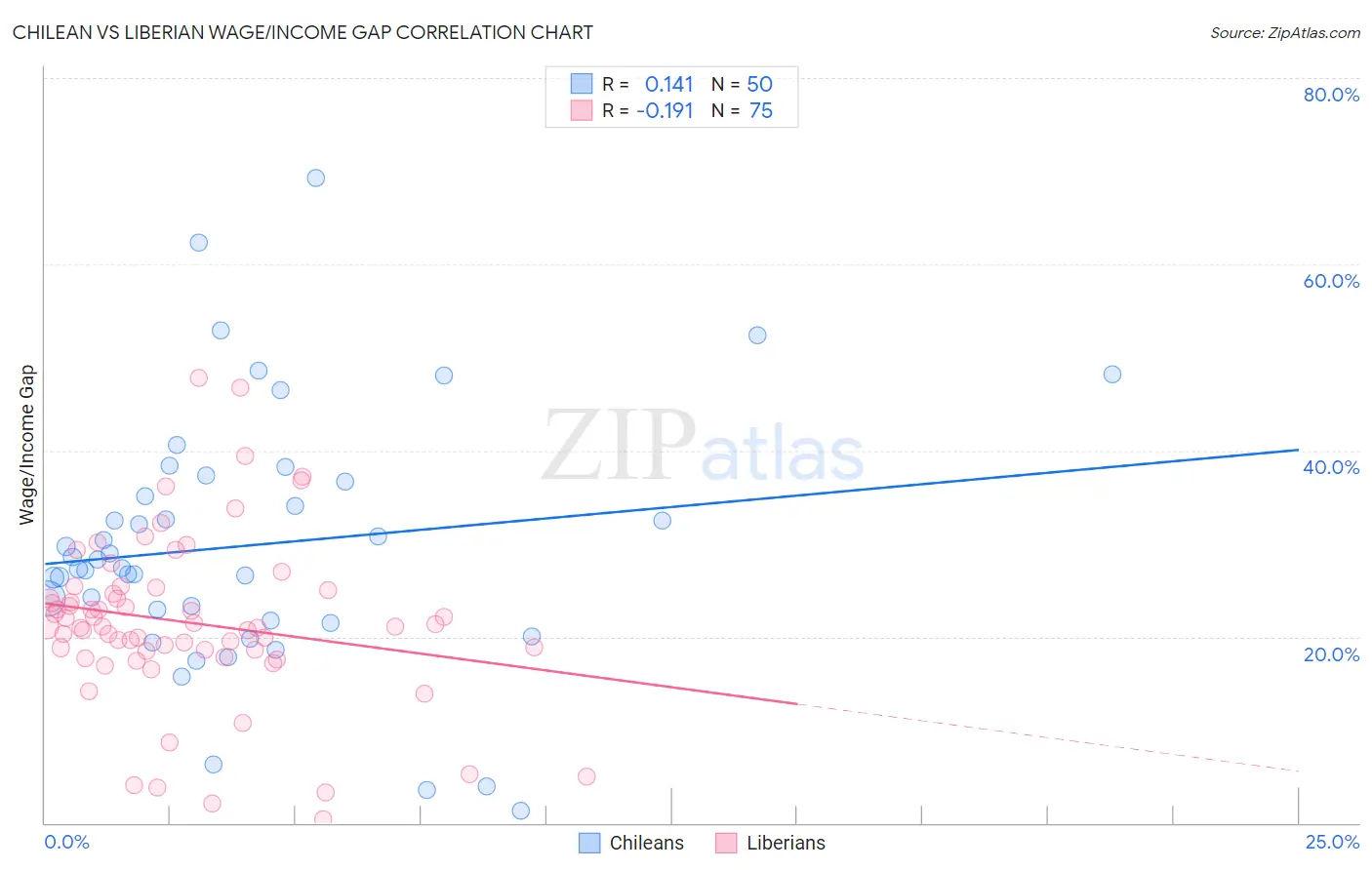 Chilean vs Liberian Wage/Income Gap