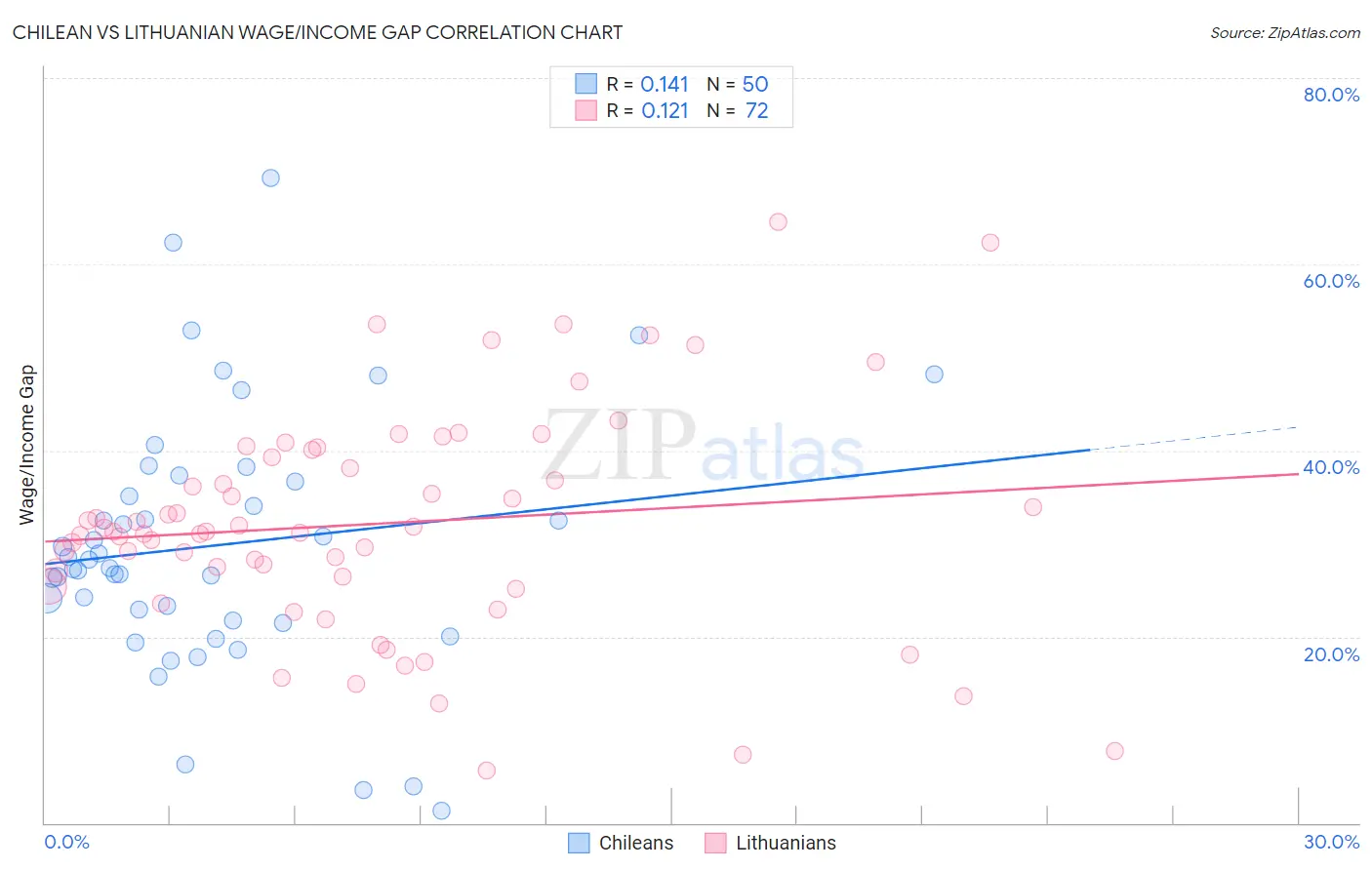 Chilean vs Lithuanian Wage/Income Gap