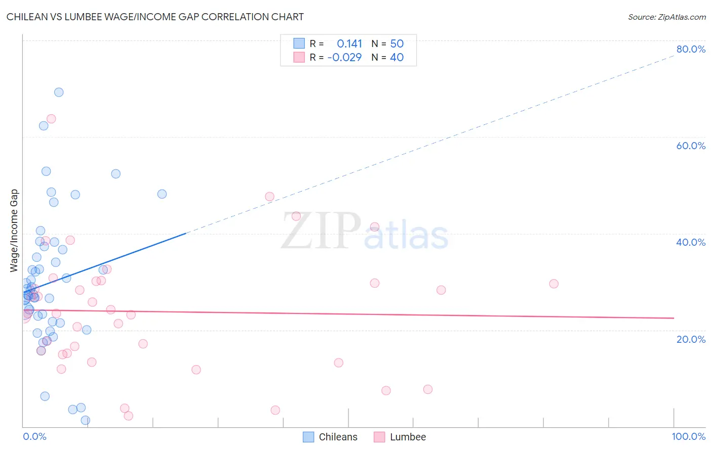 Chilean vs Lumbee Wage/Income Gap