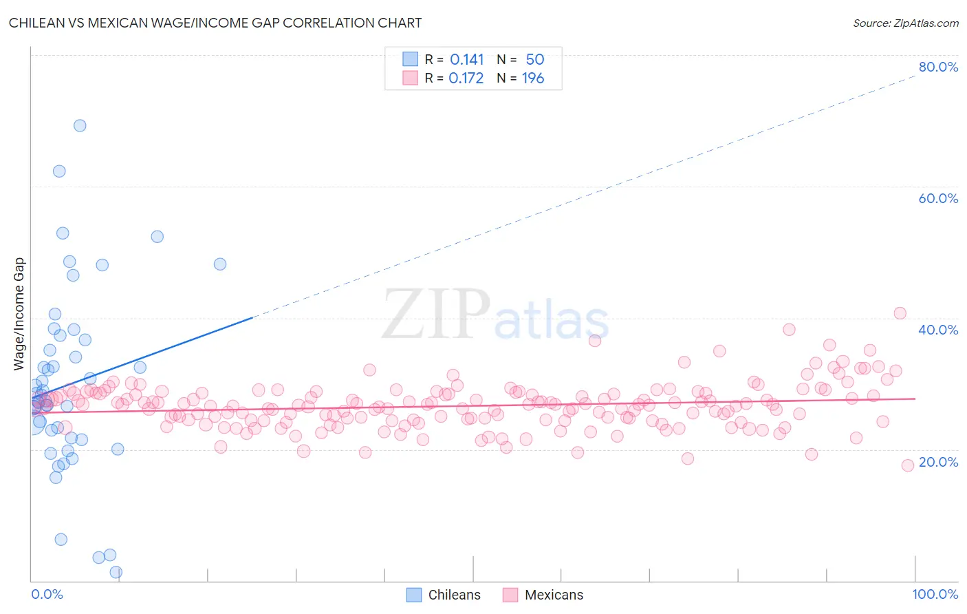 Chilean vs Mexican Wage/Income Gap