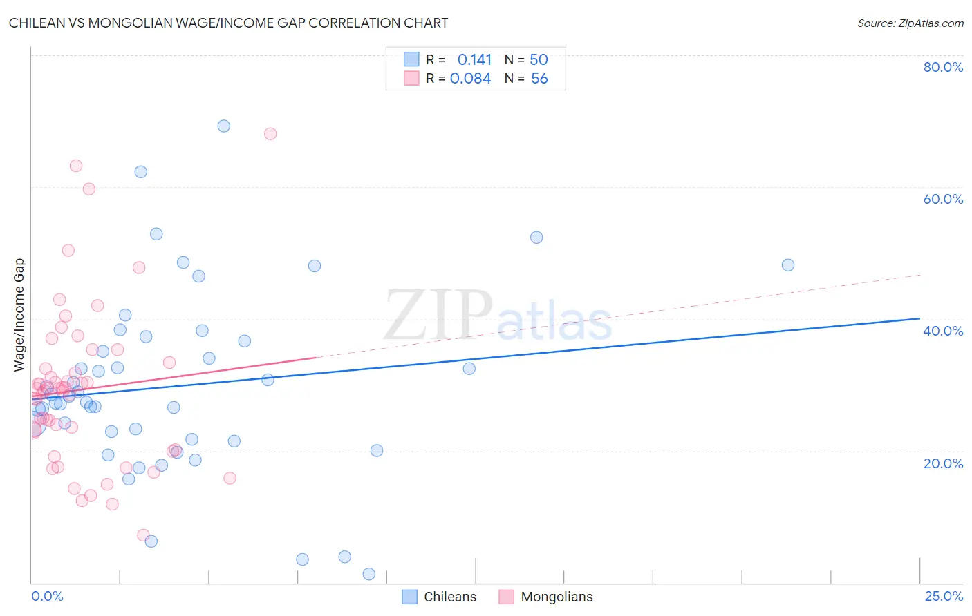 Chilean vs Mongolian Wage/Income Gap