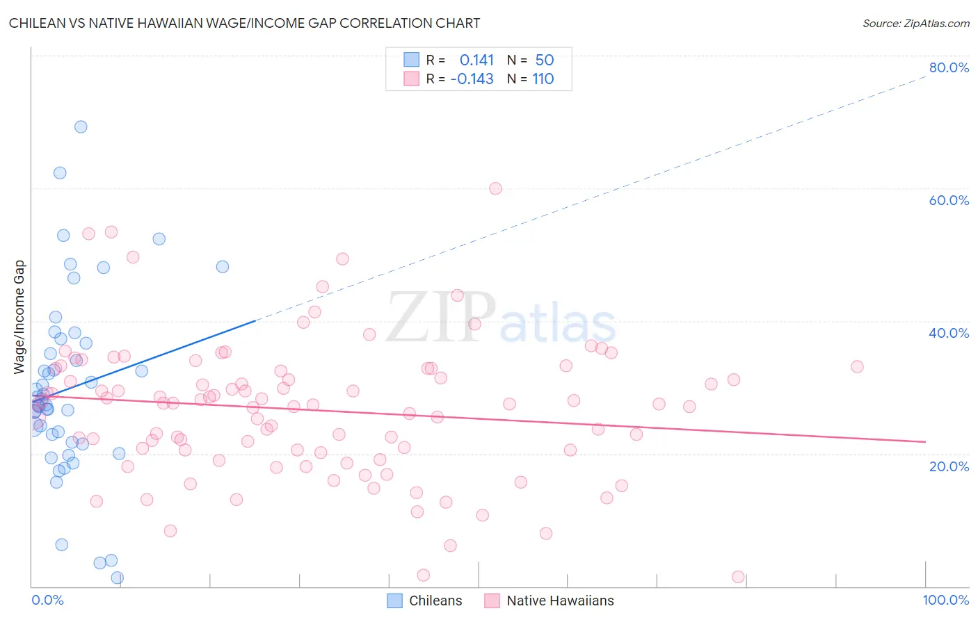 Chilean vs Native Hawaiian Wage/Income Gap