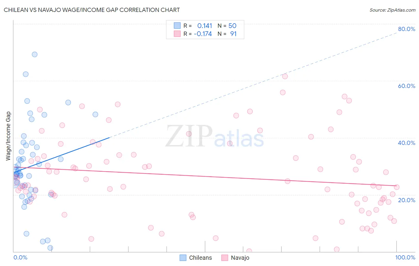 Chilean vs Navajo Wage/Income Gap