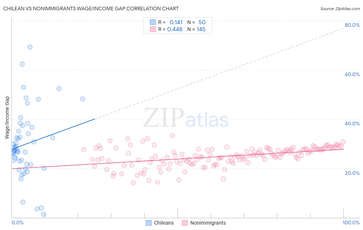 Chilean vs Nonimmigrants Wage/Income Gap