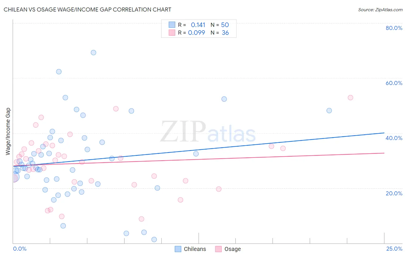 Chilean vs Osage Wage/Income Gap