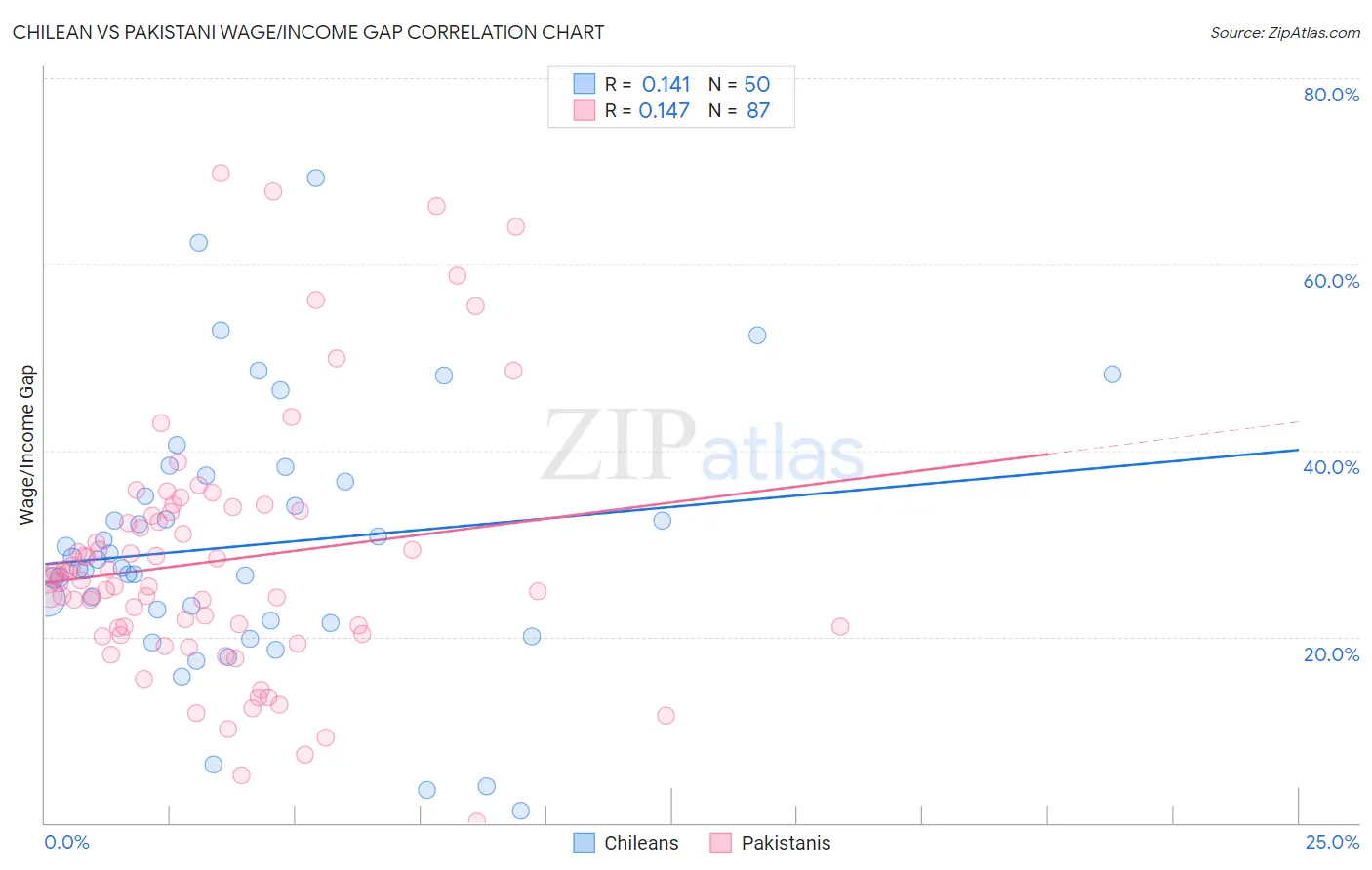 Chilean vs Pakistani Wage/Income Gap