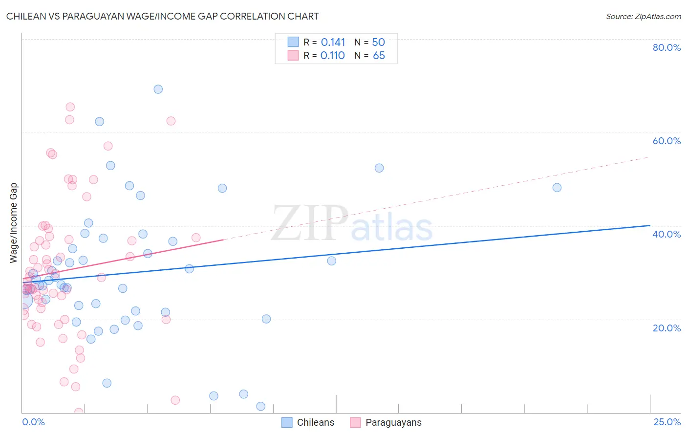 Chilean vs Paraguayan Wage/Income Gap