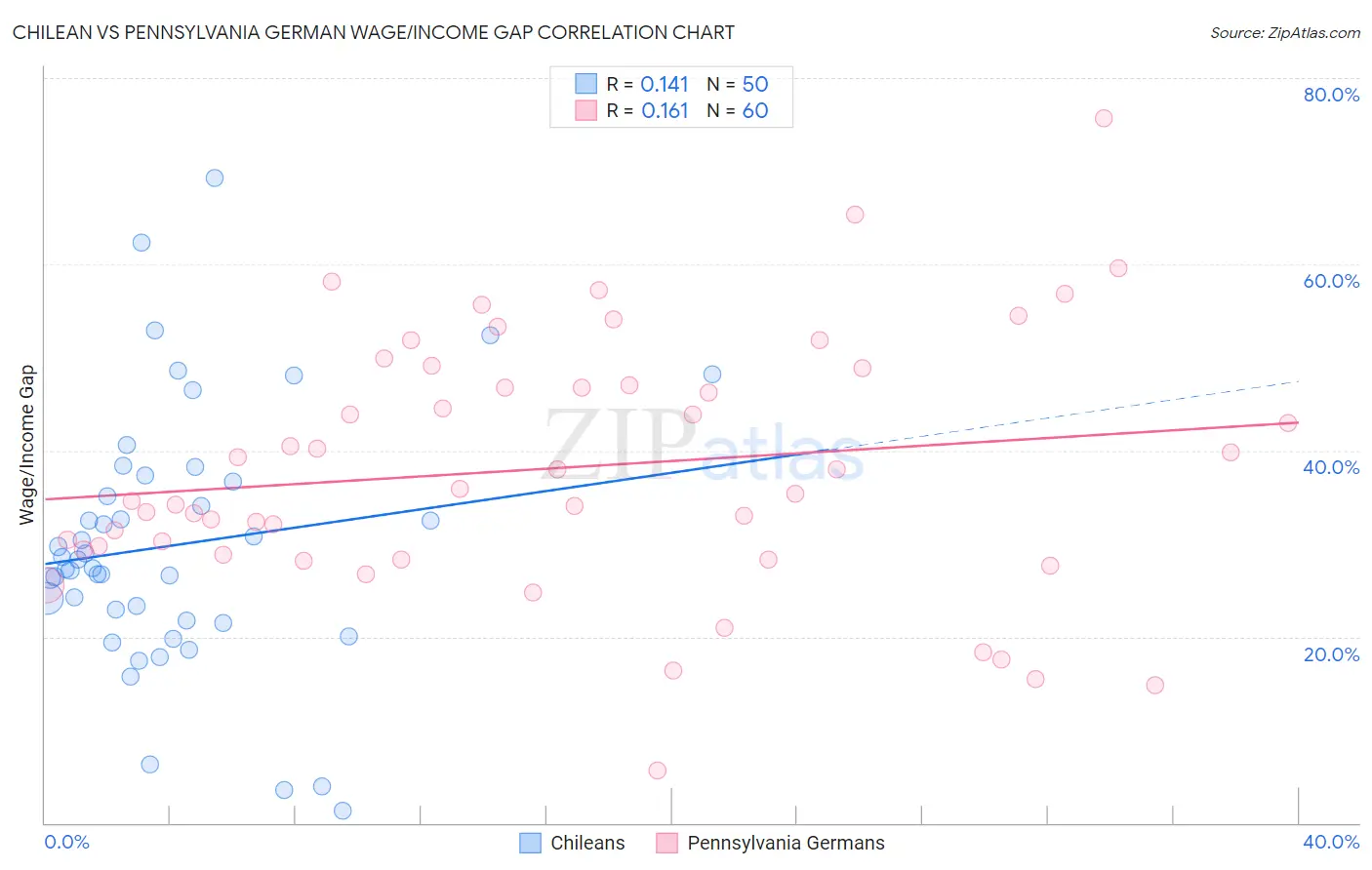 Chilean vs Pennsylvania German Wage/Income Gap