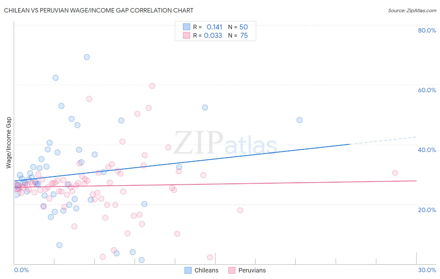 Chilean vs Peruvian Wage/Income Gap