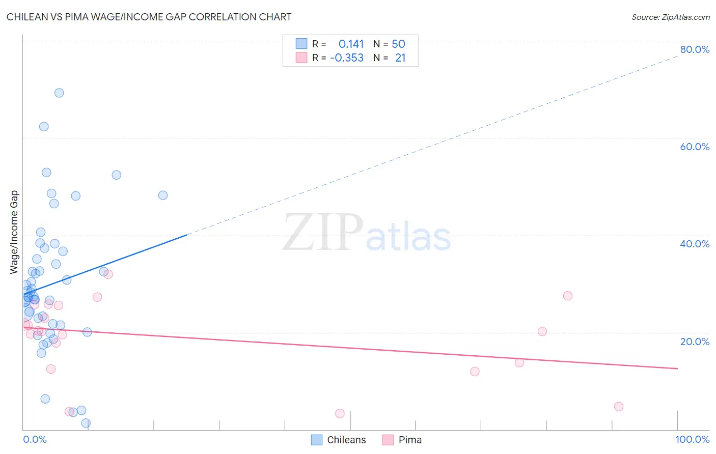 Chilean vs Pima Wage/Income Gap