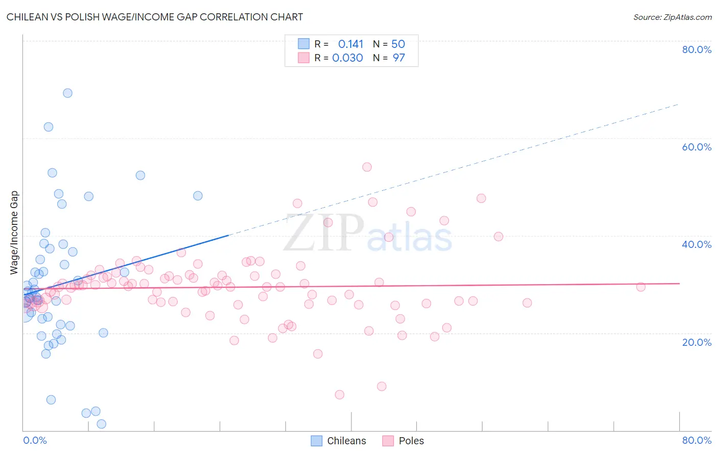 Chilean vs Polish Wage/Income Gap