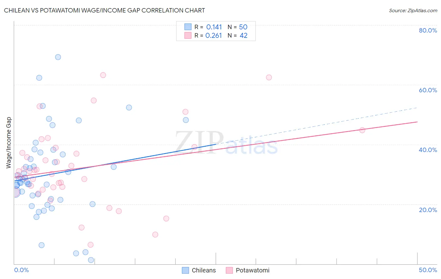 Chilean vs Potawatomi Wage/Income Gap