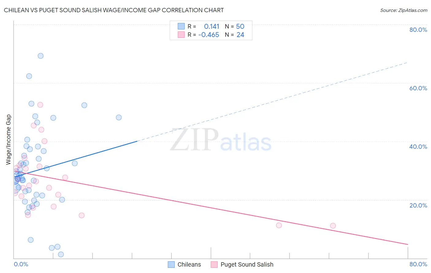 Chilean vs Puget Sound Salish Wage/Income Gap