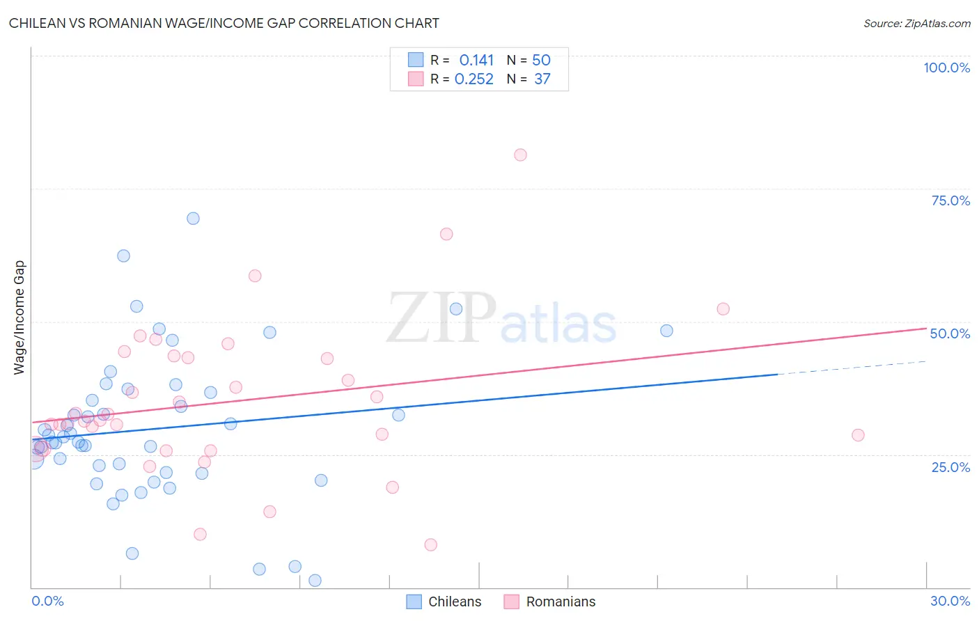 Chilean vs Romanian Wage/Income Gap