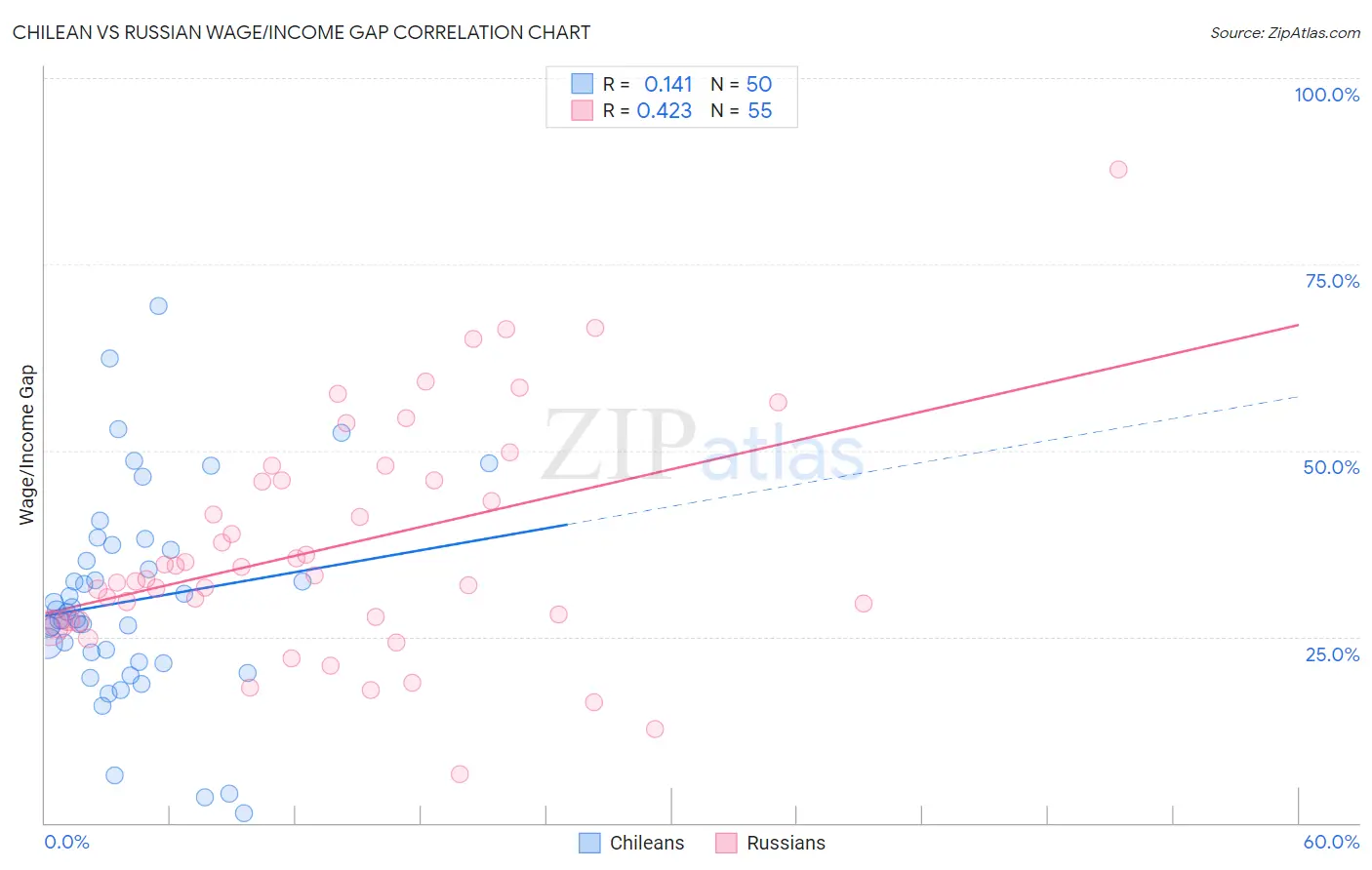 Chilean vs Russian Wage/Income Gap