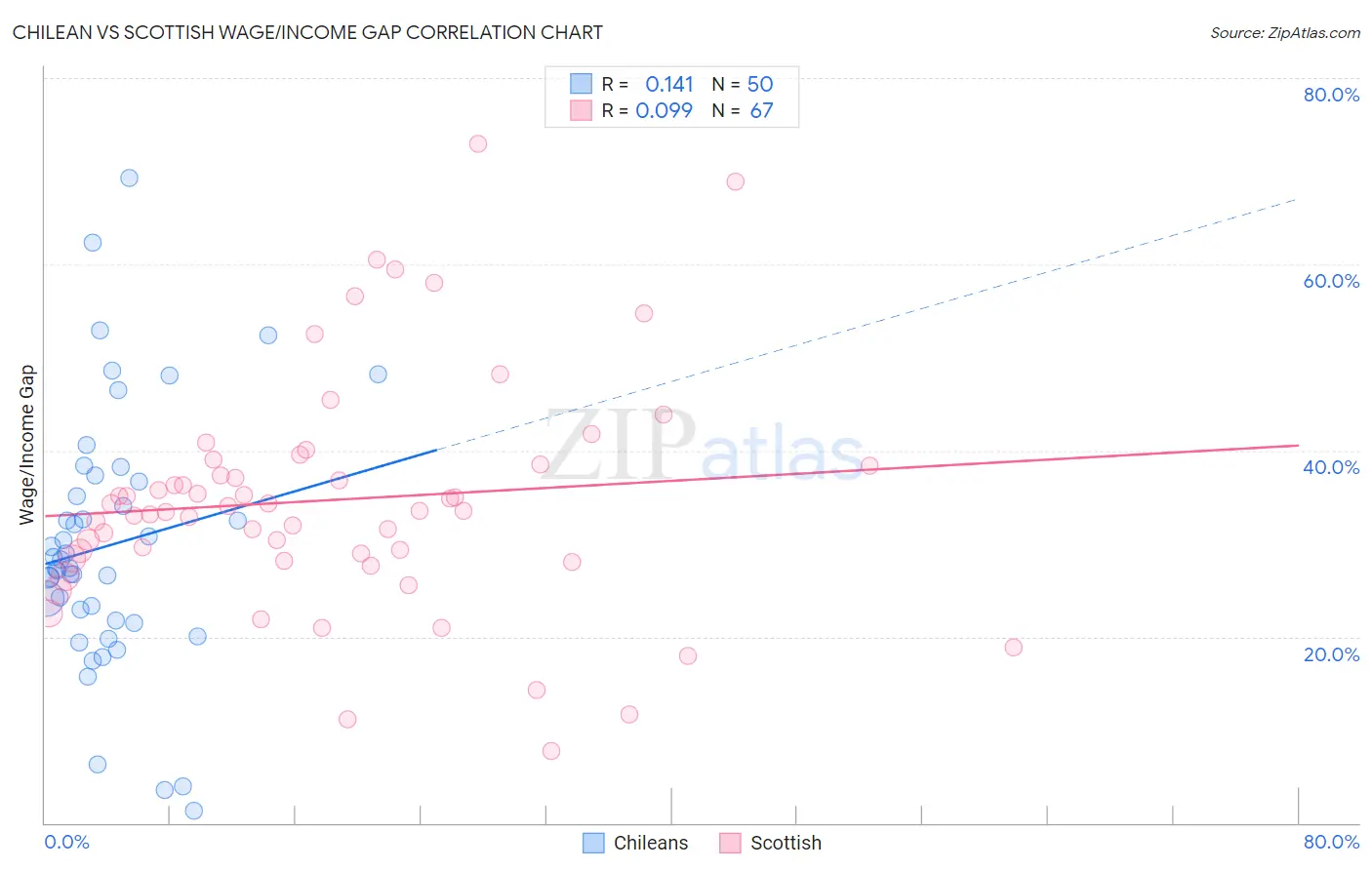 Chilean vs Scottish Wage/Income Gap