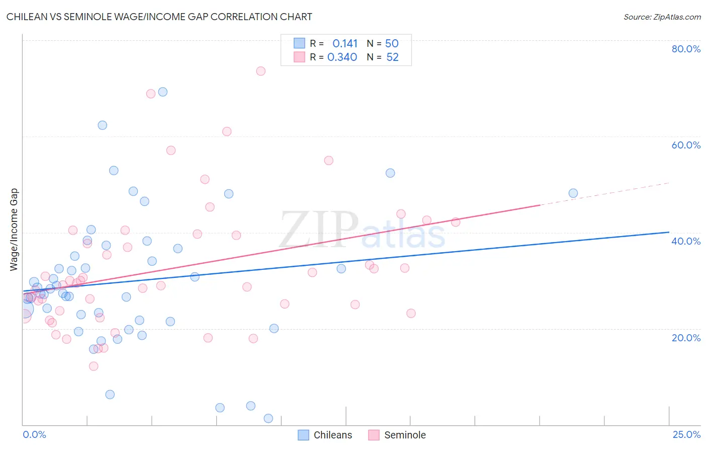 Chilean vs Seminole Wage/Income Gap