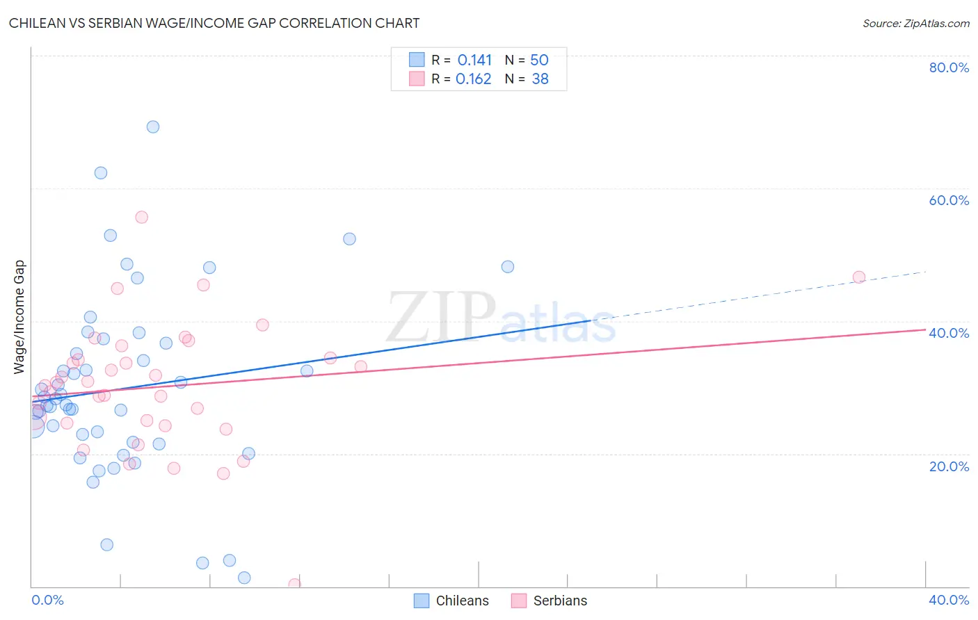 Chilean vs Serbian Wage/Income Gap