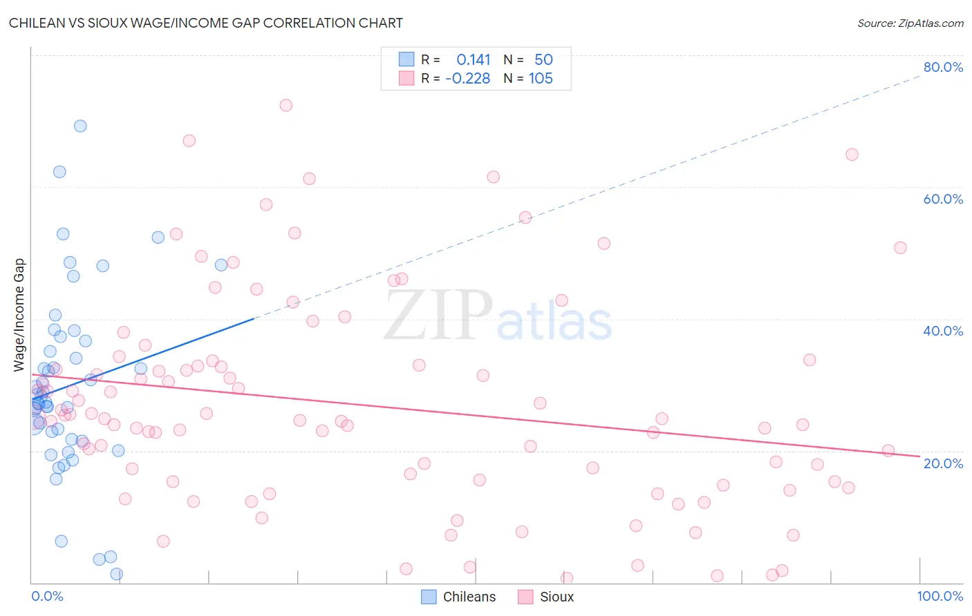 Chilean vs Sioux Wage/Income Gap