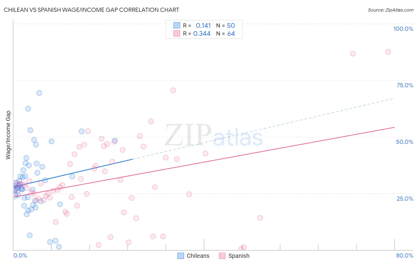 Chilean vs Spanish Wage/Income Gap