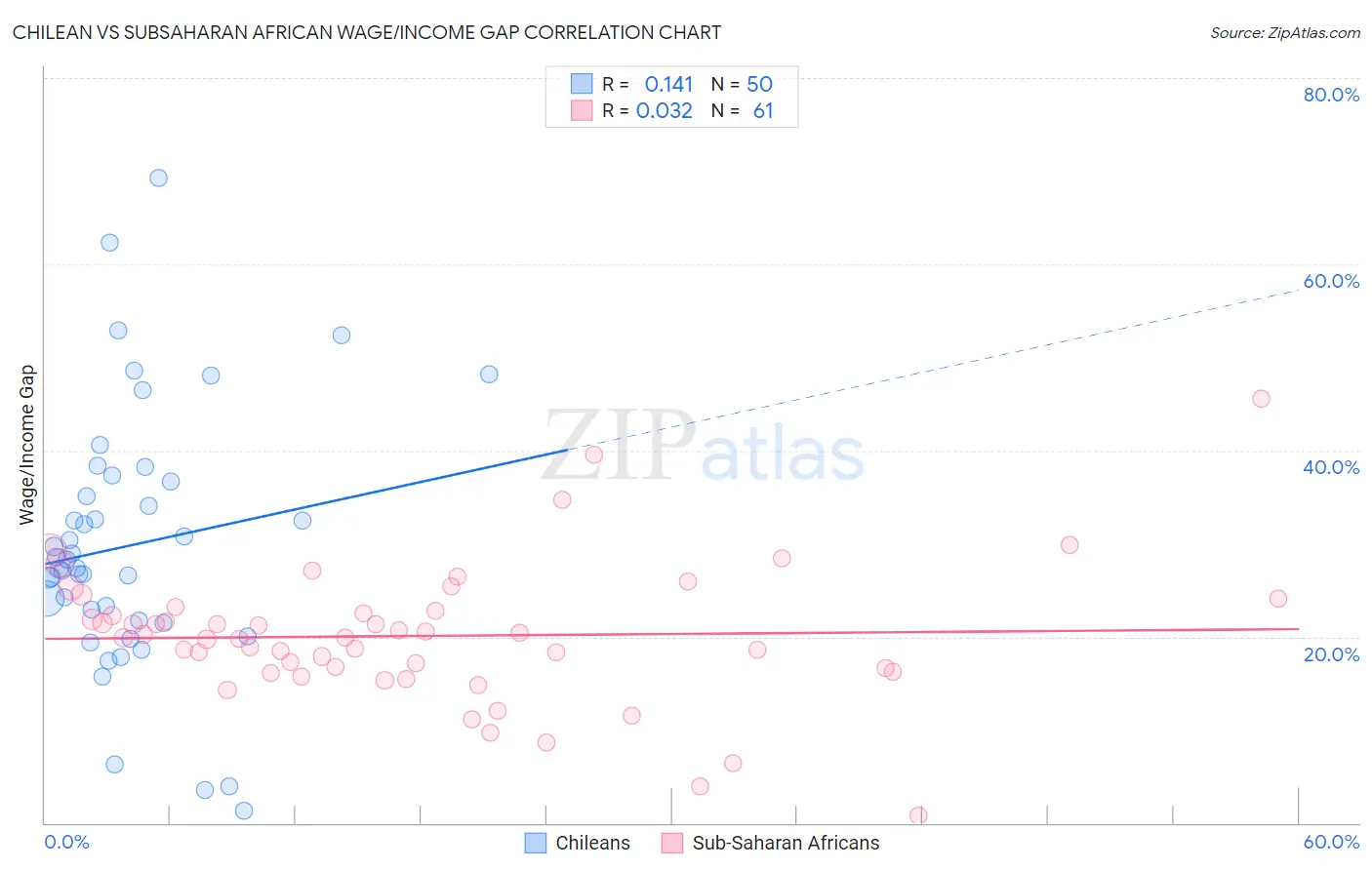 Chilean vs Subsaharan African Wage/Income Gap