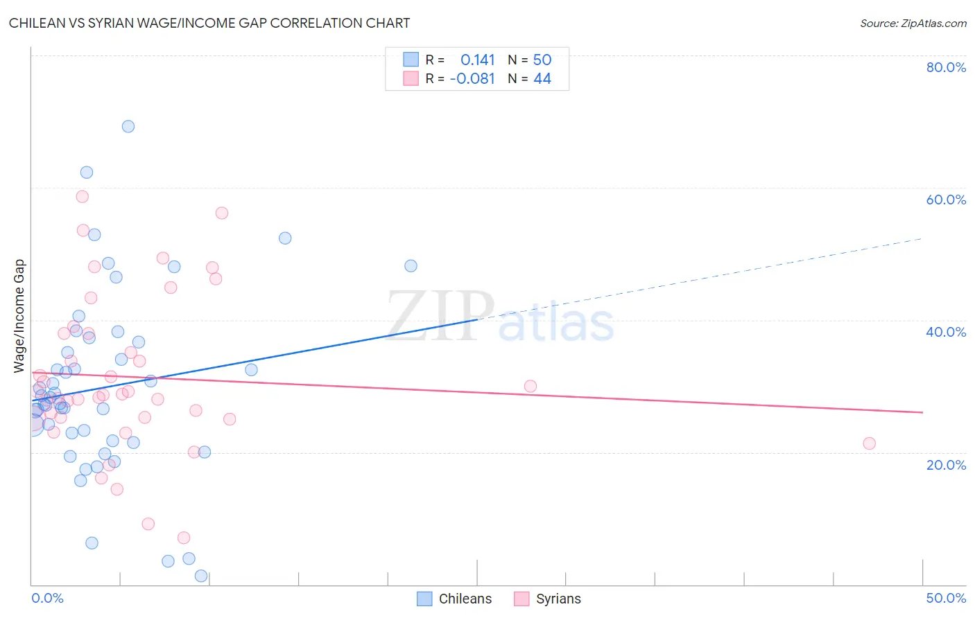 Chilean vs Syrian Wage/Income Gap