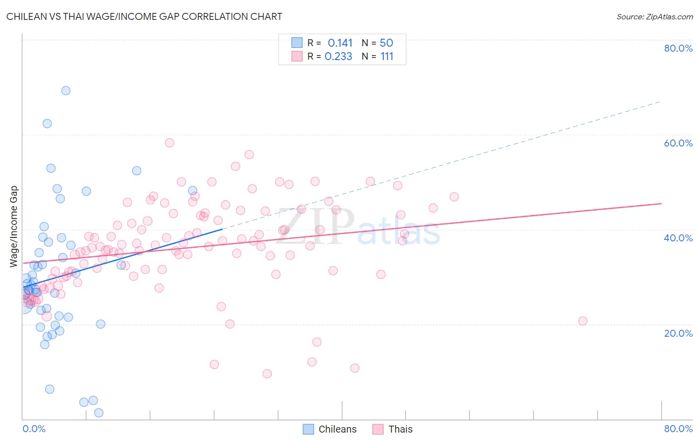 Chilean vs Thai Wage/Income Gap