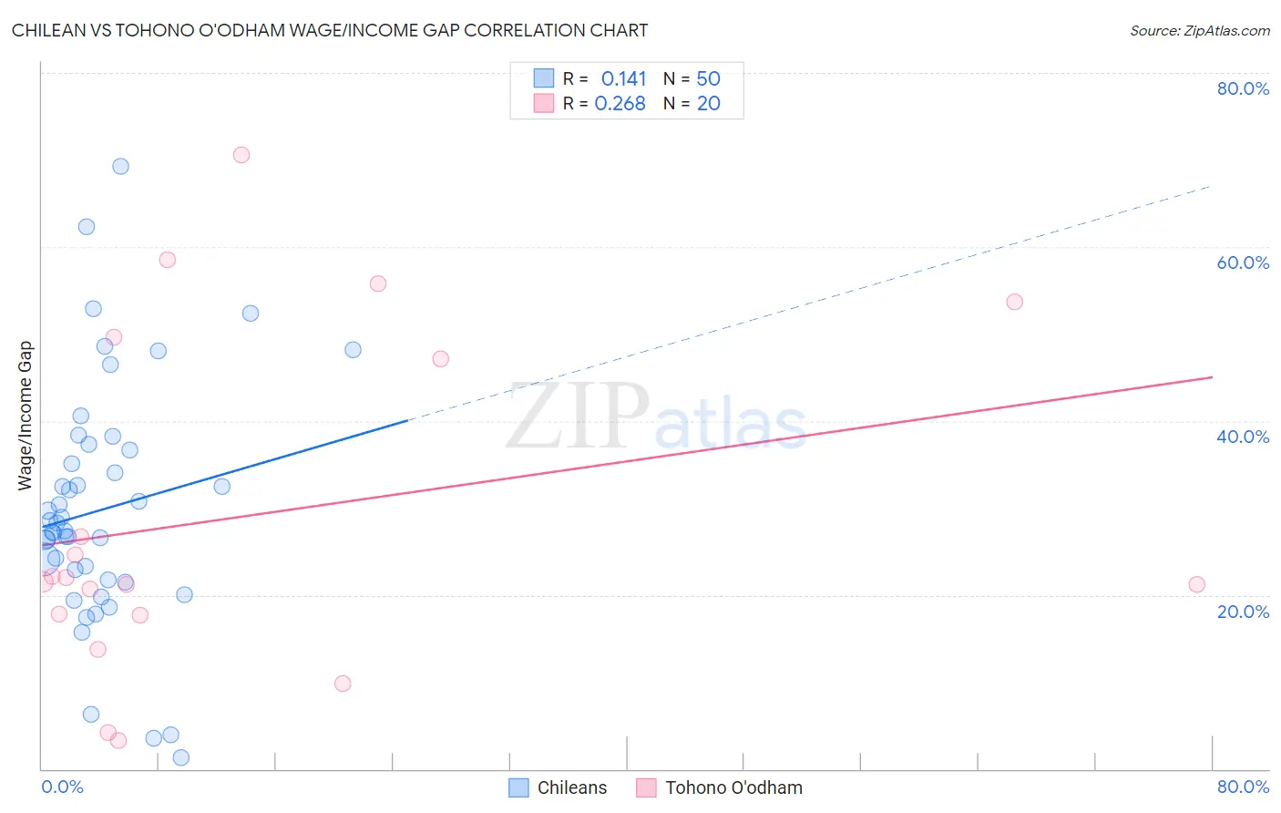 Chilean vs Tohono O'odham Wage/Income Gap