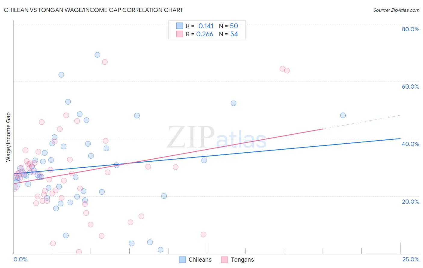 Chilean vs Tongan Wage/Income Gap