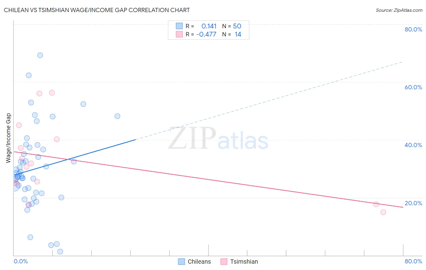 Chilean vs Tsimshian Wage/Income Gap