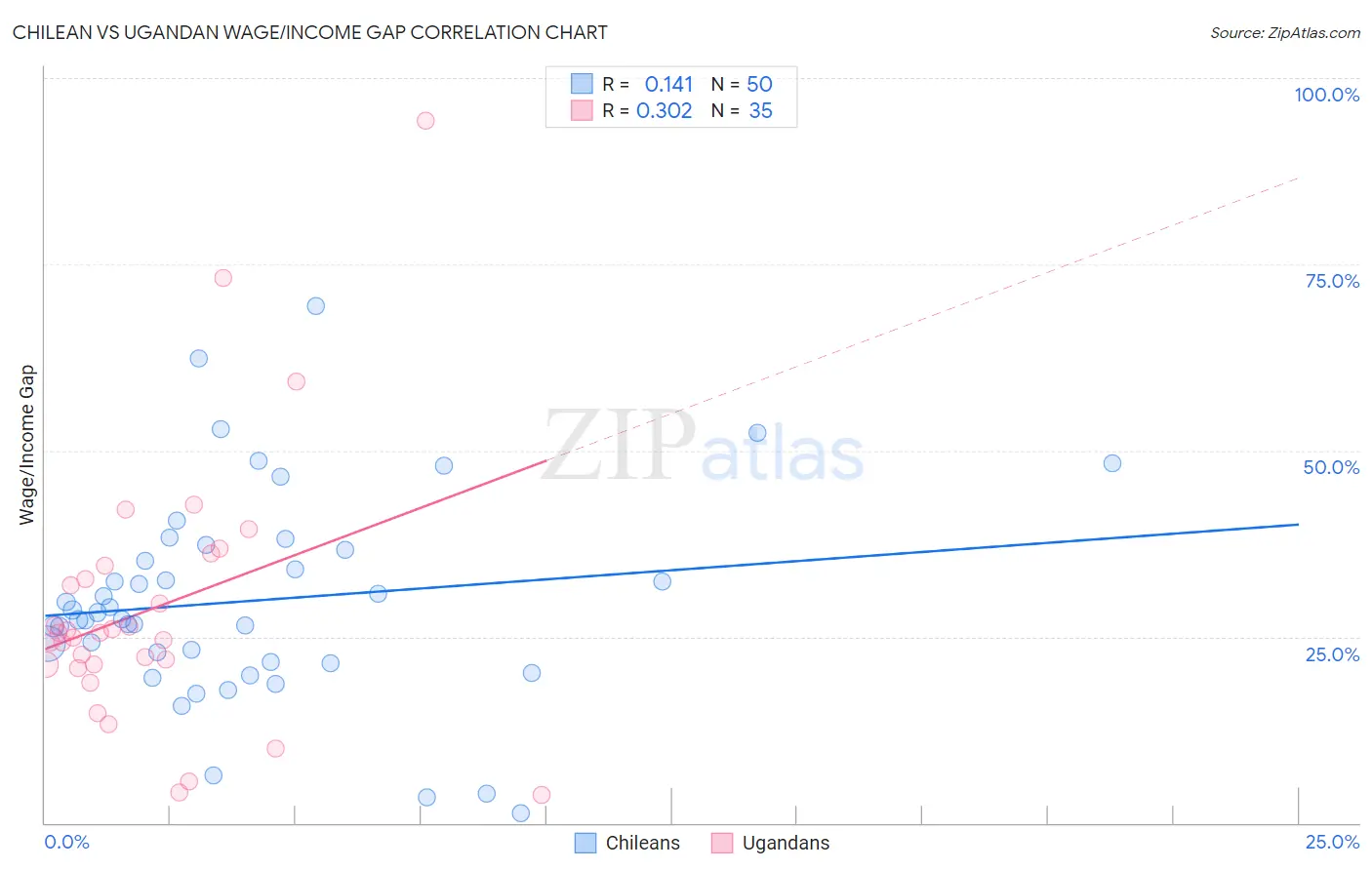 Chilean vs Ugandan Wage/Income Gap