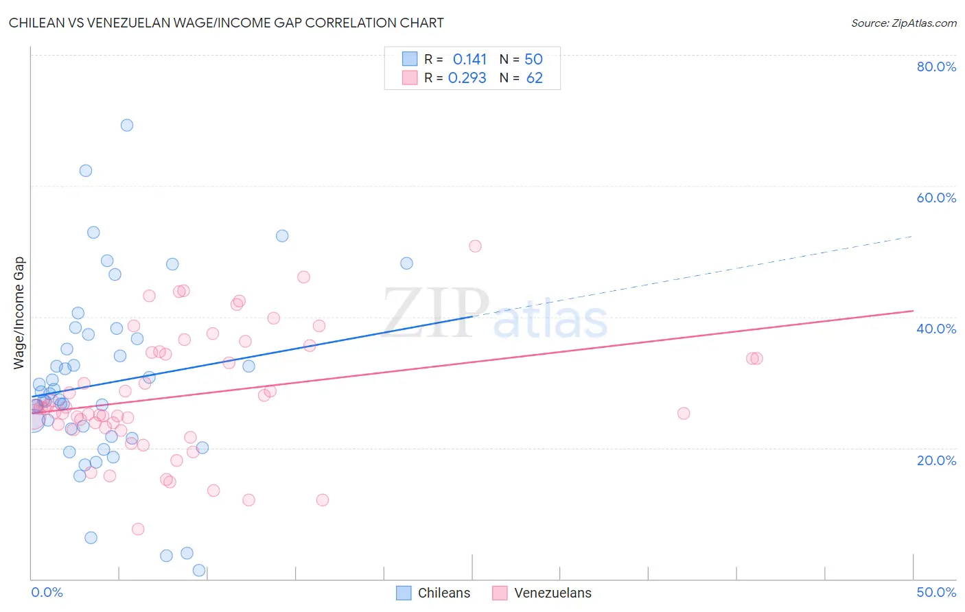 Chilean vs Venezuelan Wage/Income Gap