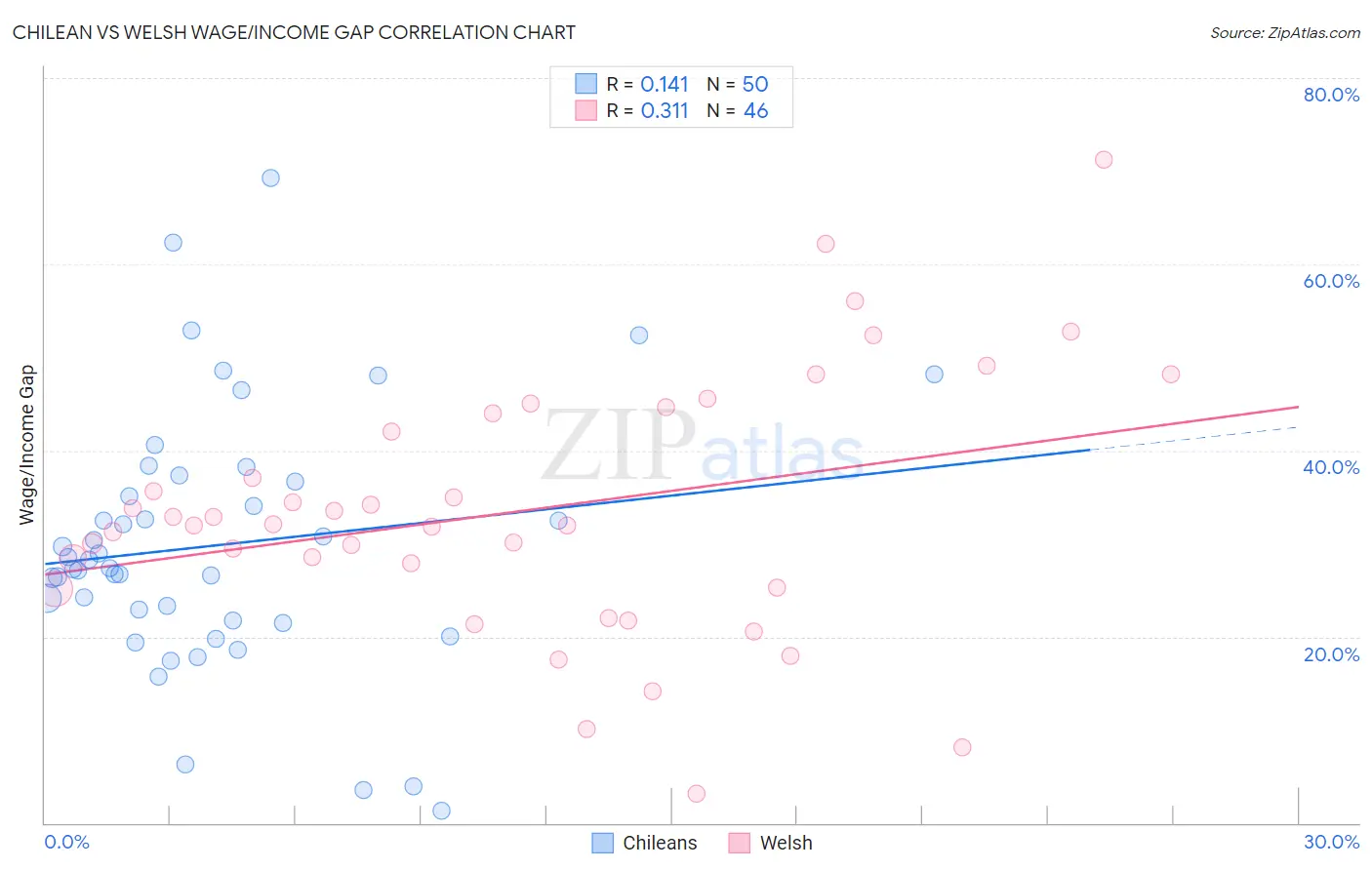 Chilean vs Welsh Wage/Income Gap