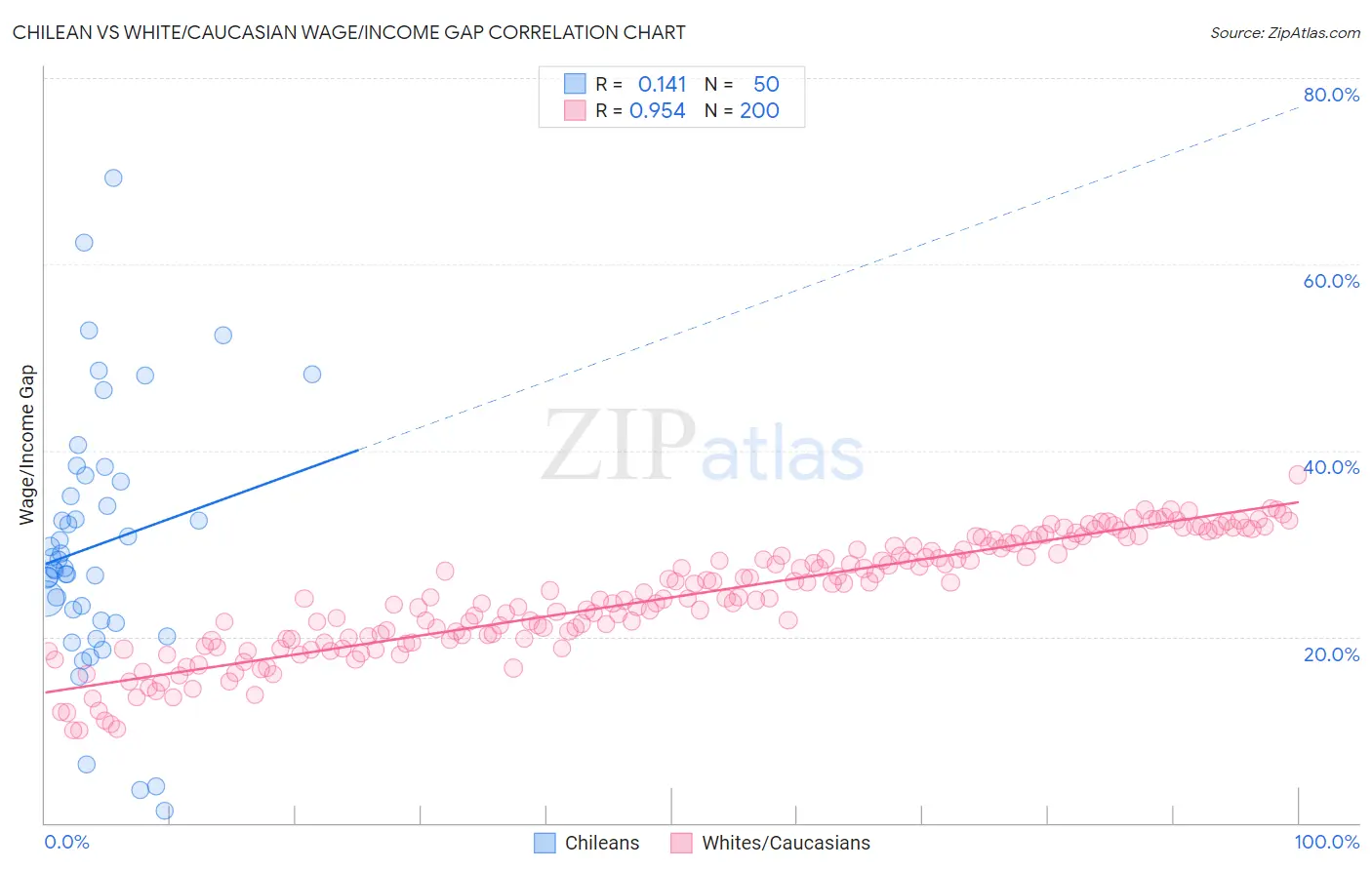 Chilean vs White/Caucasian Wage/Income Gap