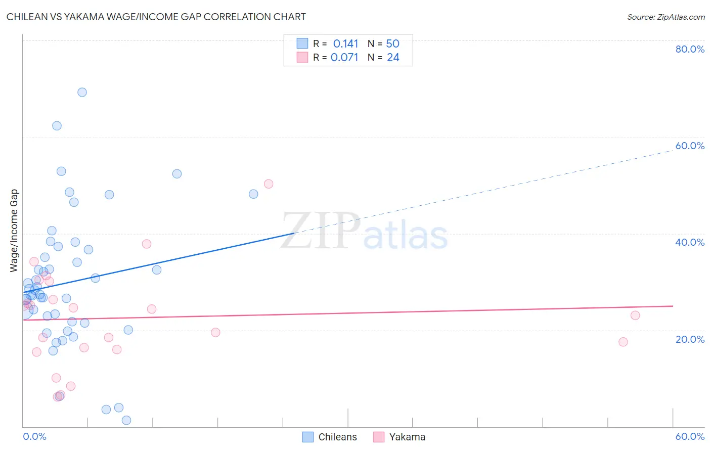 Chilean vs Yakama Wage/Income Gap