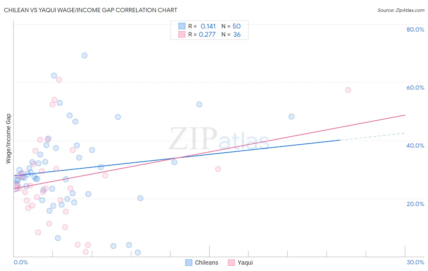 Chilean vs Yaqui Wage/Income Gap