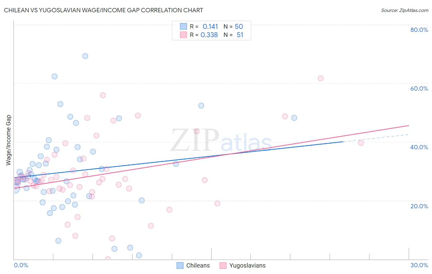 Chilean vs Yugoslavian Wage/Income Gap