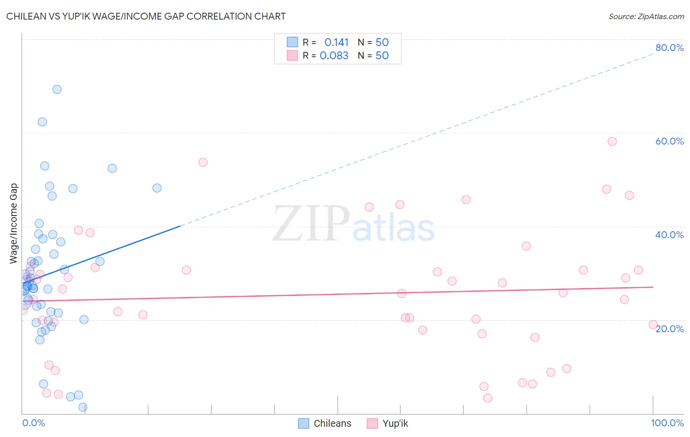 Chilean vs Yup'ik Wage/Income Gap