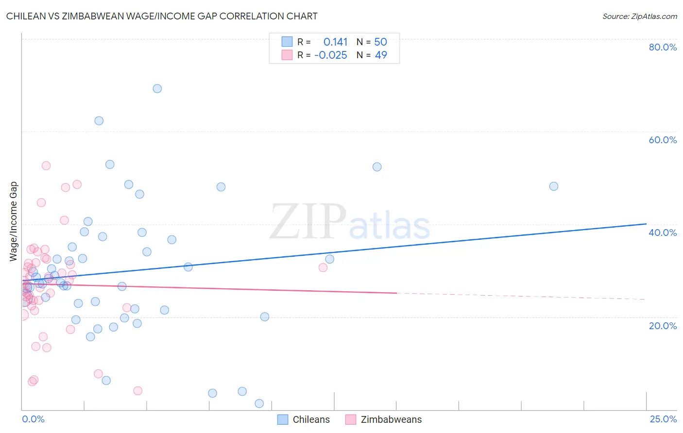 Chilean vs Zimbabwean Wage/Income Gap