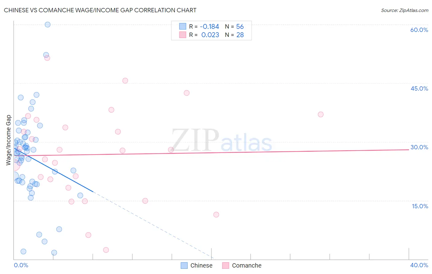 Chinese vs Comanche Wage/Income Gap