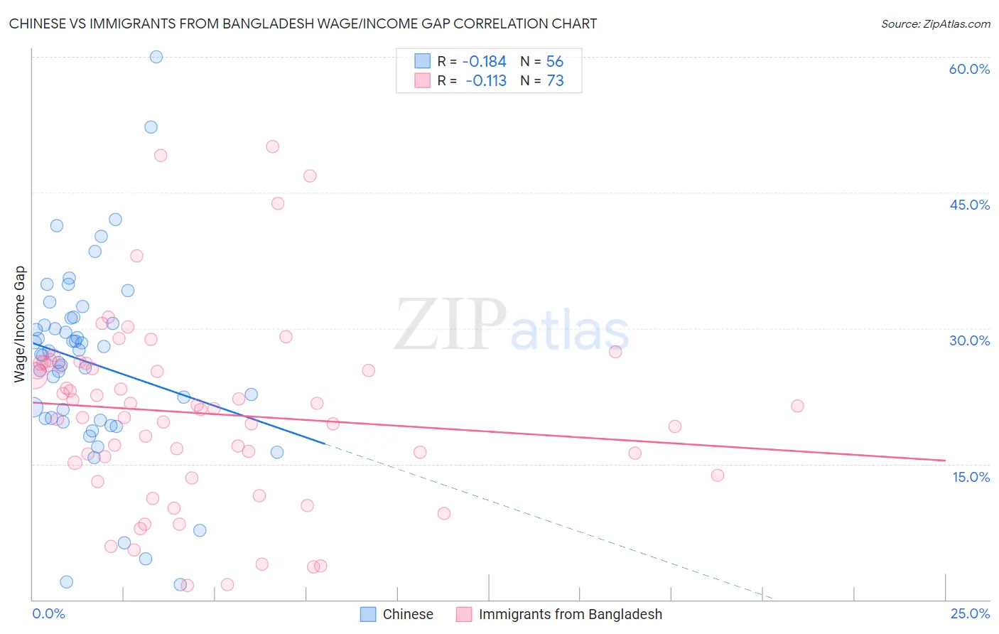 Chinese vs Immigrants from Bangladesh Wage/Income Gap