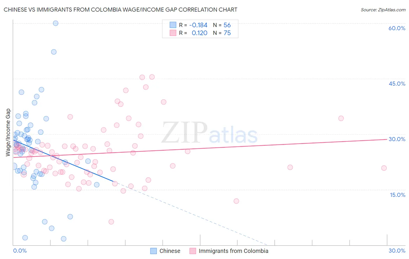 Chinese vs Immigrants from Colombia Wage/Income Gap