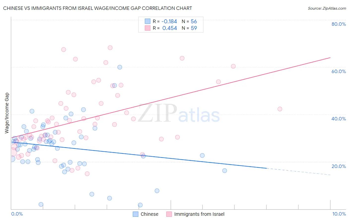 Chinese vs Immigrants from Israel Wage/Income Gap