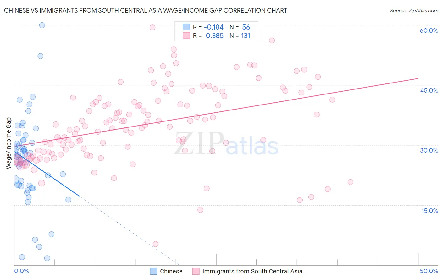 Chinese vs Immigrants from South Central Asia Wage/Income Gap