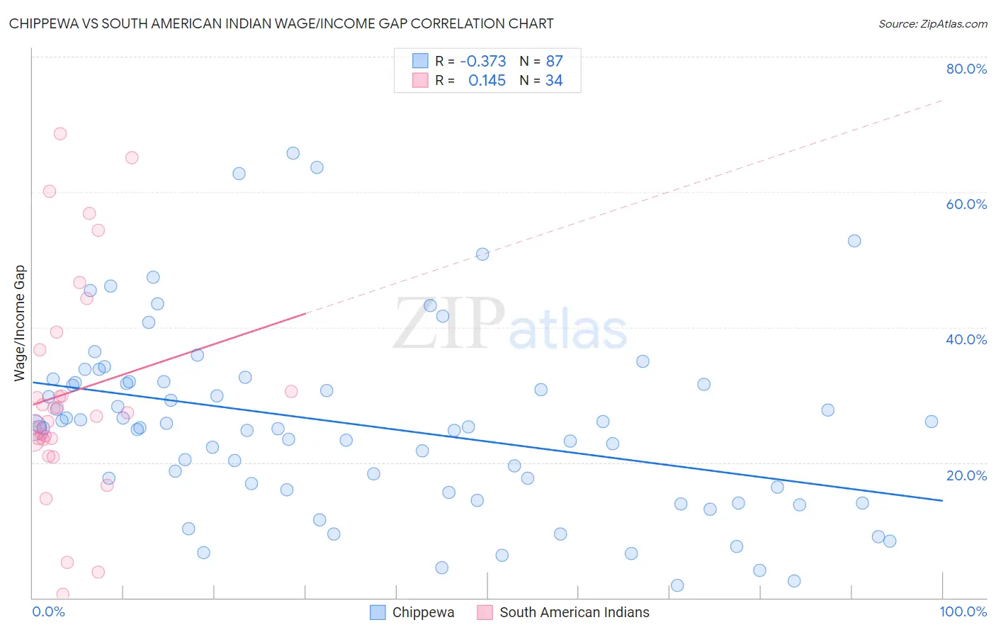 Chippewa vs South American Indian Wage/Income Gap