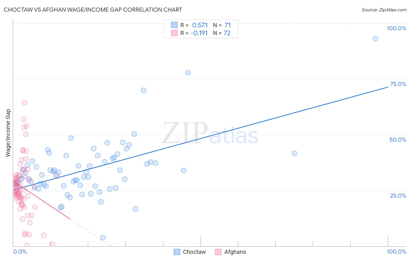 Choctaw vs Afghan Wage/Income Gap