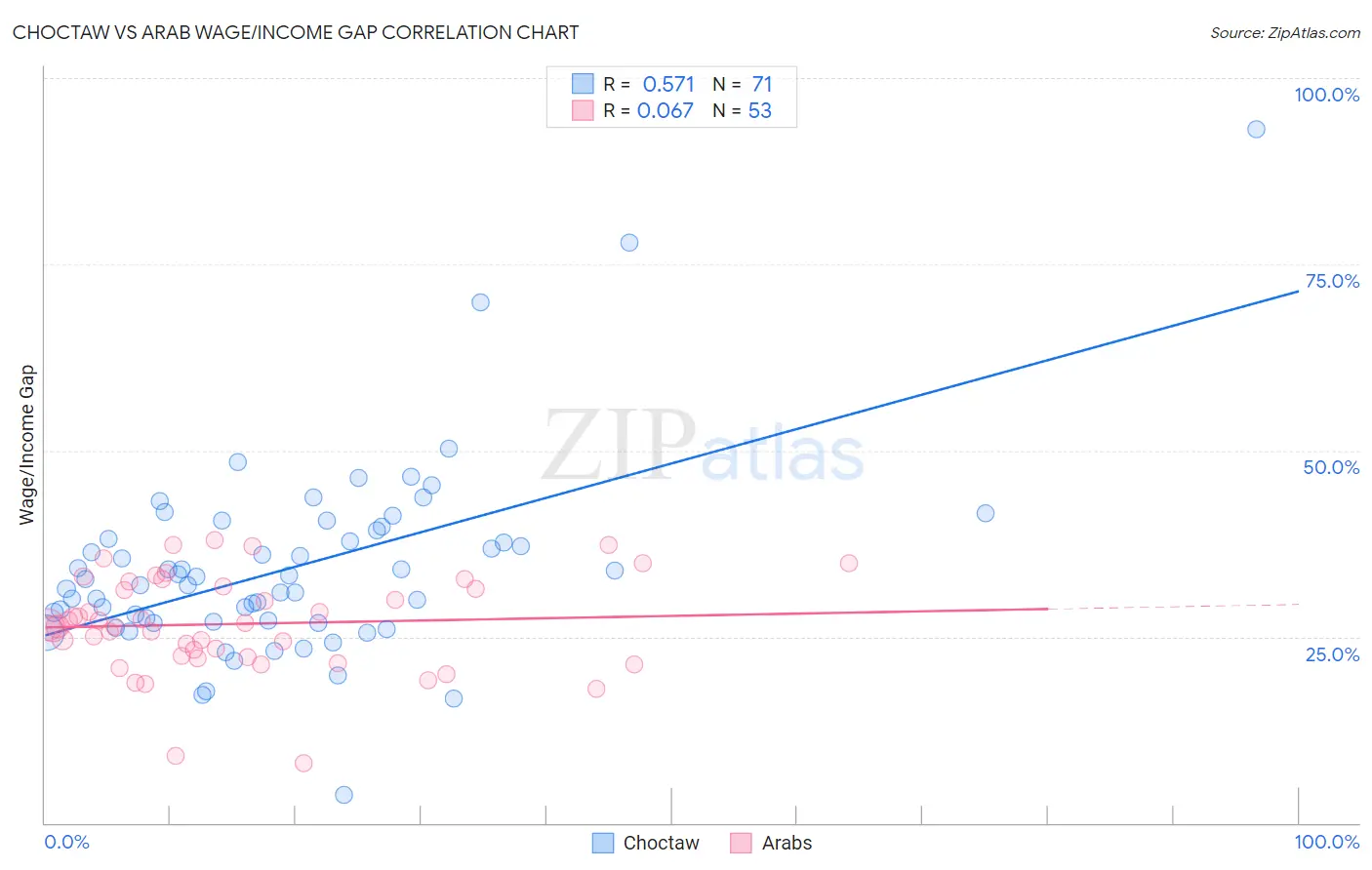 Choctaw vs Arab Wage/Income Gap