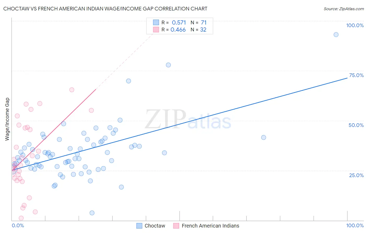 Choctaw vs French American Indian Wage/Income Gap